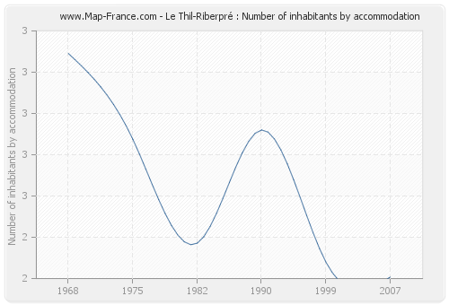 Le Thil-Riberpré : Number of inhabitants by accommodation